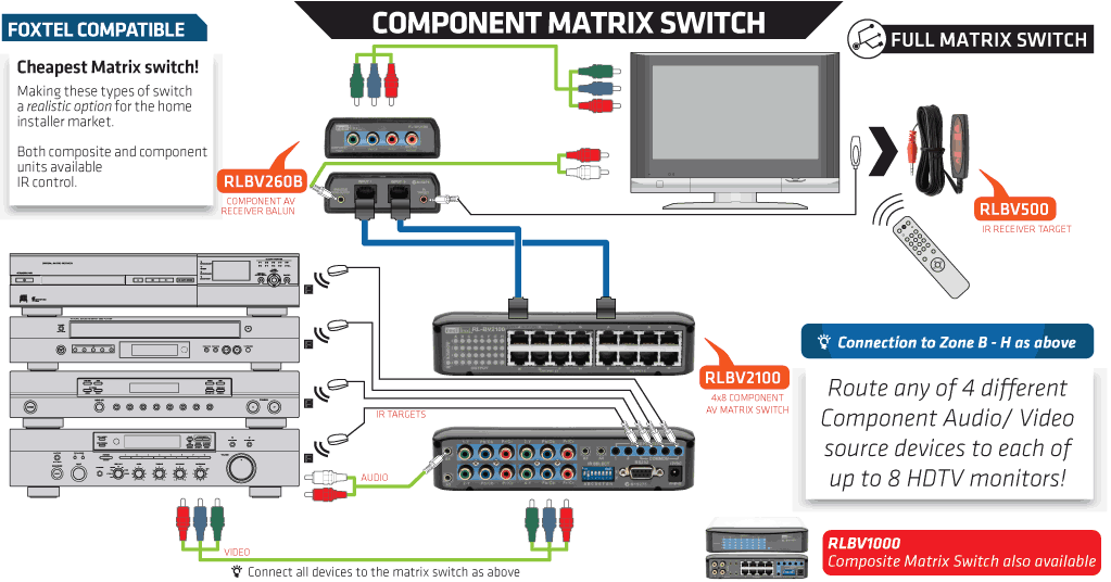 RESILINX RLBV2100KIT 4X8 COMPONENT AV MATRIX KIT 4 X