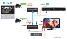 Connection diagram: One-to-One