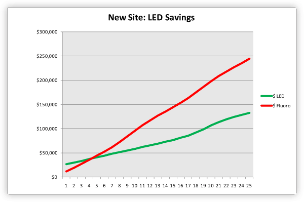 cost savings chart