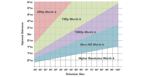 Distance viewing chart