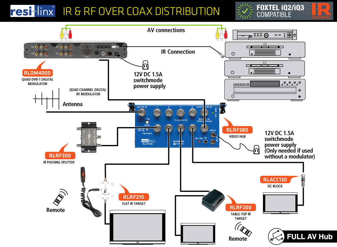 RESI-LINX RLRF380 3 IN 8 OUT COMBINER/AMPLIFIER SPLITTER WITH IR REMOTE ...